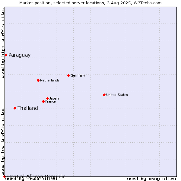 Market position of Thailand vs. Paraguay vs. Central African Republic