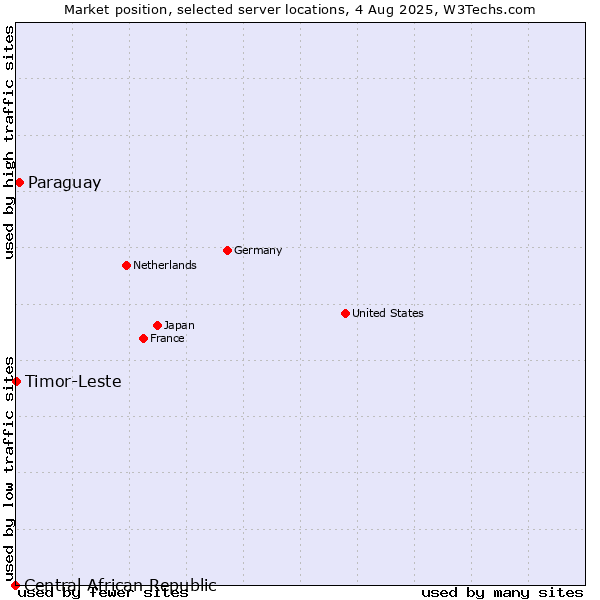 Market position of Paraguay vs. Timor-Leste vs. Central African Republic