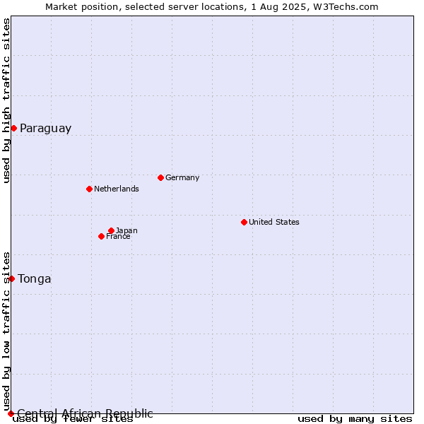 Market position of Paraguay vs. Tonga vs. Central African Republic