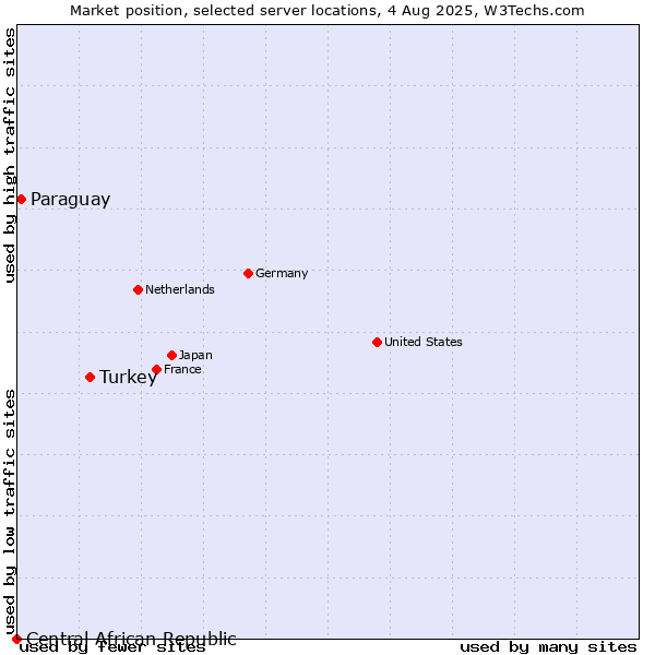 Market position of Turkey vs. Paraguay vs. Central African Republic