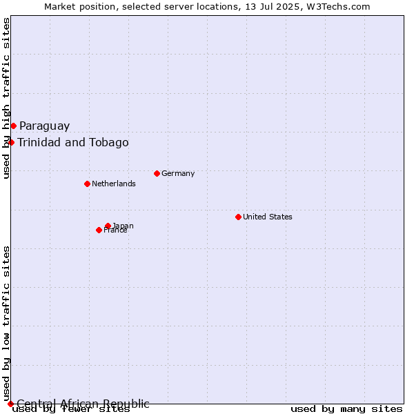 Market position of Paraguay vs. Trinidad and Tobago vs. Central African Republic
