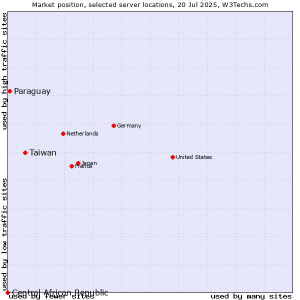 Market position of Taiwan vs. Paraguay vs. Central African Republic