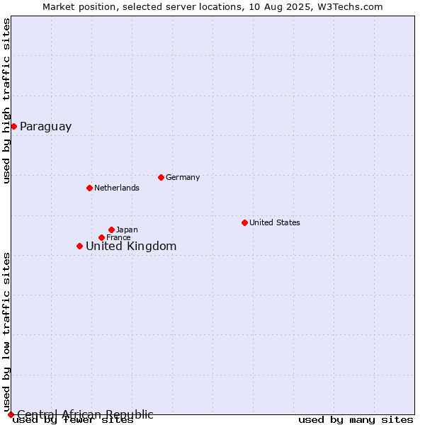 Market position of United Kingdom vs. Paraguay vs. Central African Republic