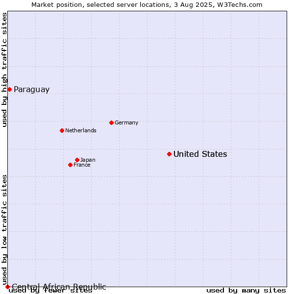 Market position of United States vs. Paraguay vs. Central African Republic