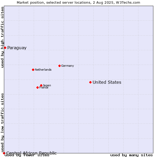 Market position of United States and territories vs. Paraguay vs. Central African Republic