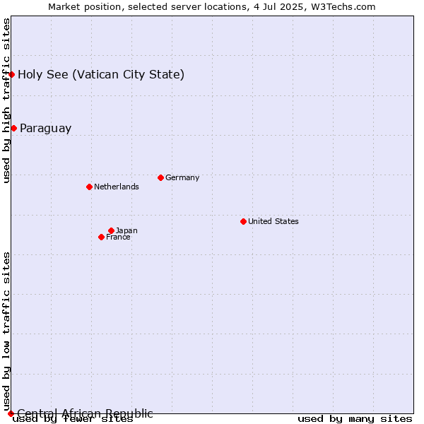 Market position of Paraguay vs. Holy See (Vatican City State) vs. Central African Republic