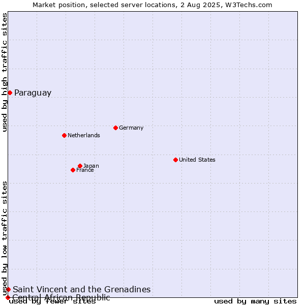 Market position of Paraguay vs. Saint Vincent and the Grenadines vs. Central African Republic