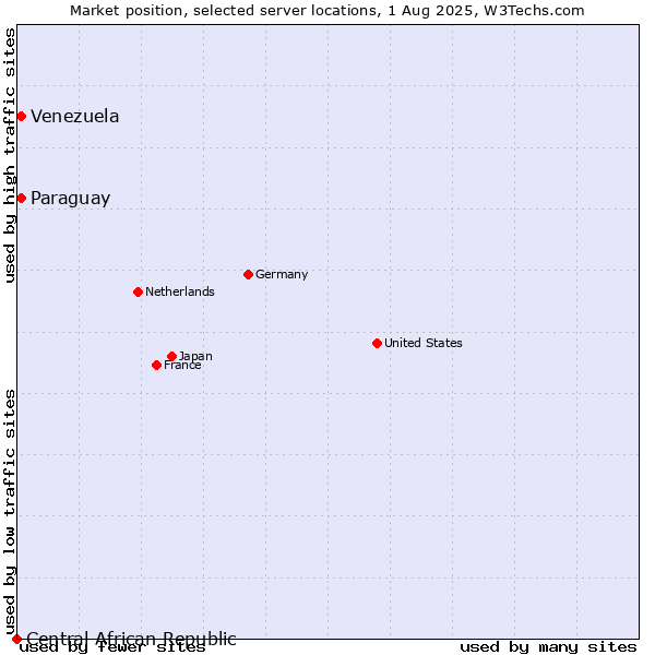 Market position of Paraguay vs. Venezuela vs. Central African Republic