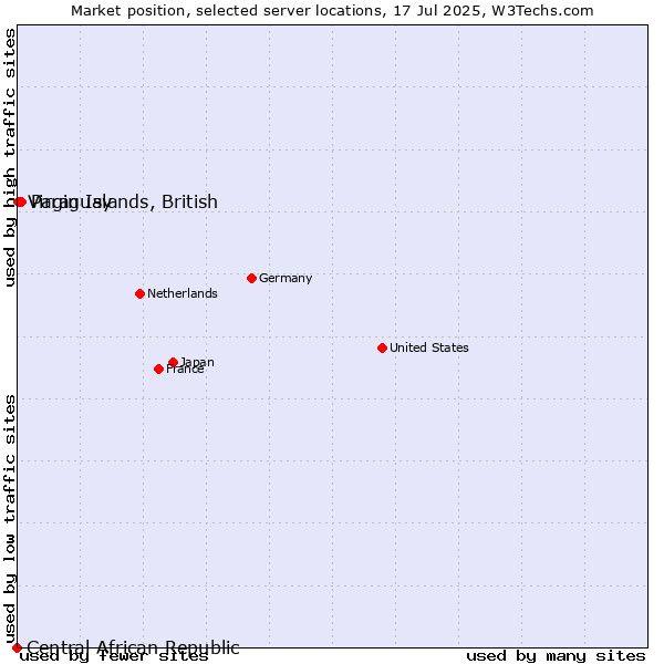 Market position of Paraguay vs. Virgin Islands, British vs. Central African Republic