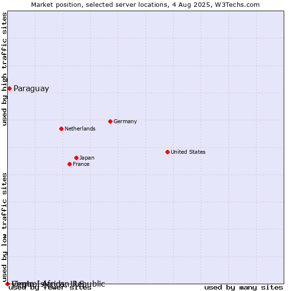 Market position of Paraguay vs. Virgin Islands, U.S. vs. Central African Republic
