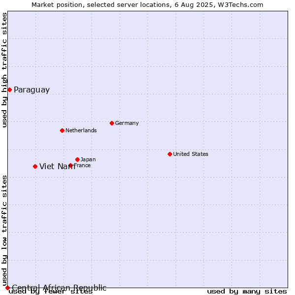 Market position of Viet Nam vs. Paraguay vs. Central African Republic