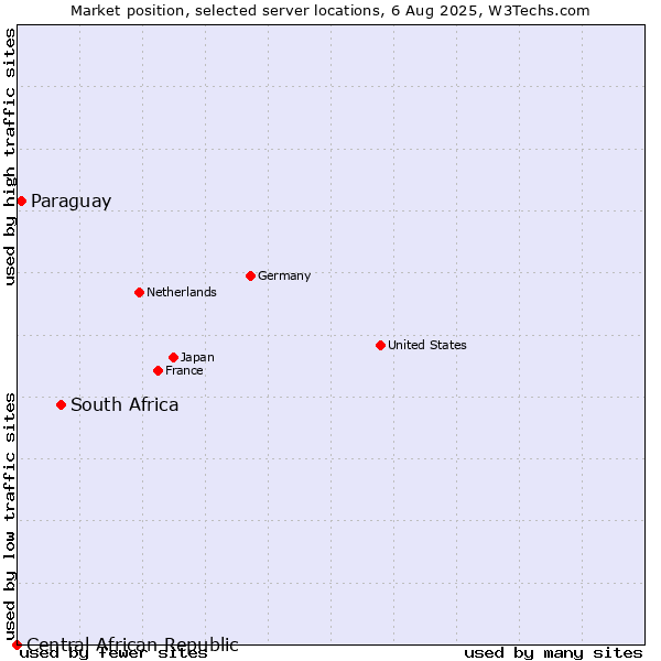 Market position of South Africa vs. Paraguay vs. Central African Republic