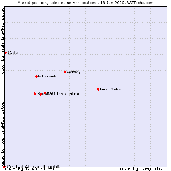 Market position of Russian Federation vs. Qatar vs. Central African Republic