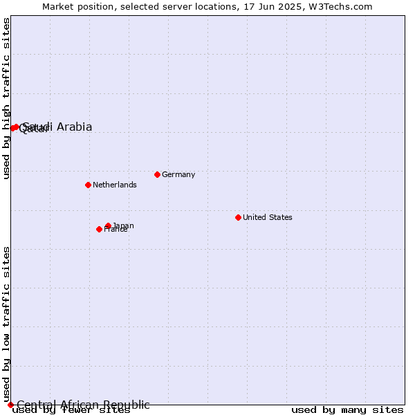Market position of Saudi Arabia vs. Qatar vs. Central African Republic