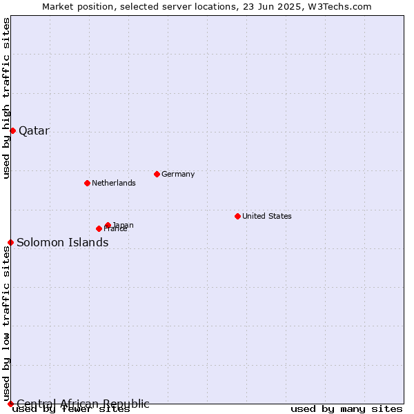 Market position of Qatar vs. Solomon Islands vs. Central African Republic
