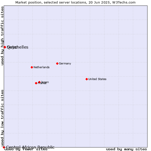 Market position of Seychelles vs. Qatar vs. Central African Republic