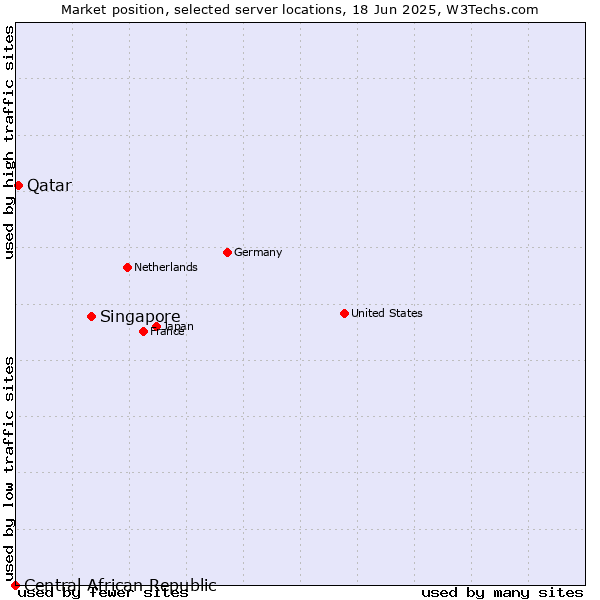Market position of Singapore vs. Qatar vs. Central African Republic