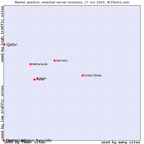 Market position of Qatar vs. Sierra Leone vs. Central African Republic