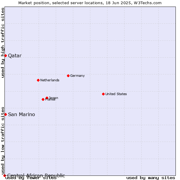 Market position of Qatar vs. San Marino vs. Central African Republic