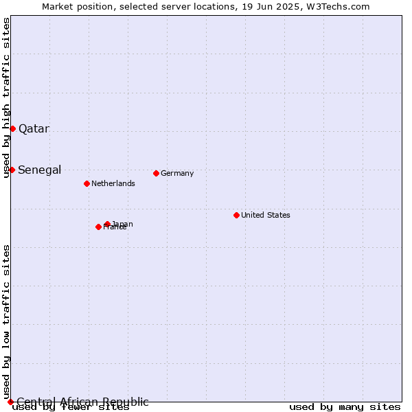 Market position of Qatar vs. Senegal vs. Central African Republic