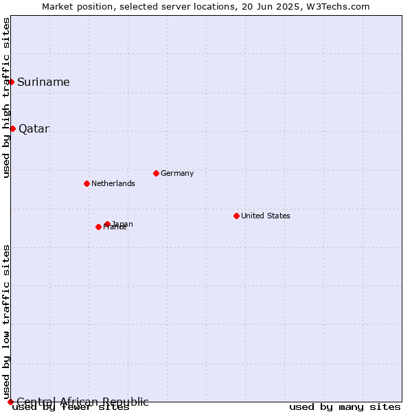 Market position of Qatar vs. Suriname vs. Central African Republic