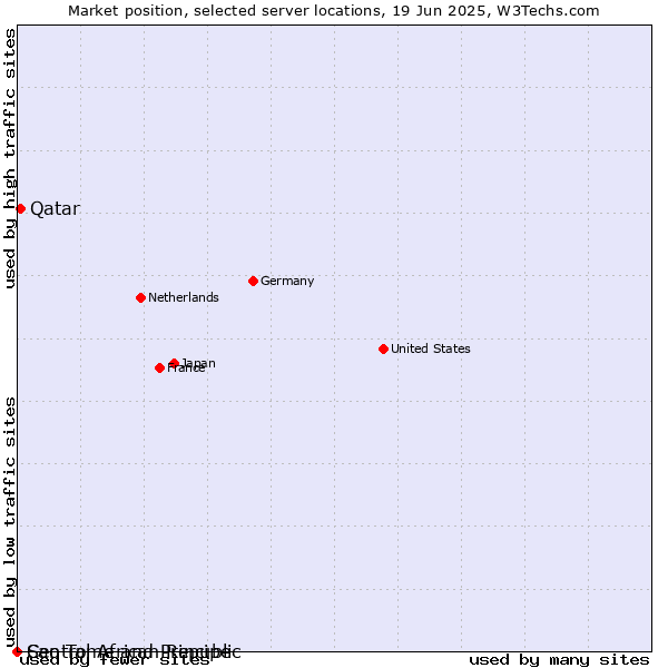 Market position of Qatar vs. Sao Tome and Principe vs. Central African Republic