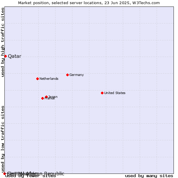 Market position of Qatar vs. Sint Maarten vs. Central African Republic