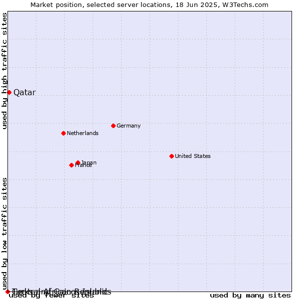 Market position of Qatar vs. Turks and Caicos Islands vs. Central African Republic