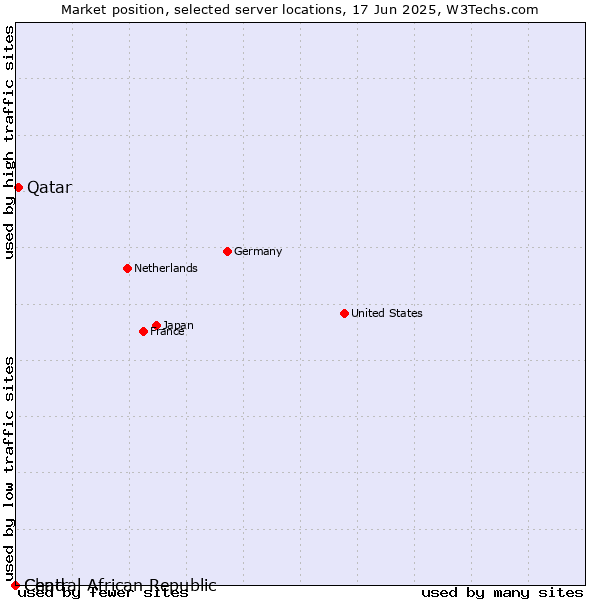 Market position of Qatar vs. Chad vs. Central African Republic