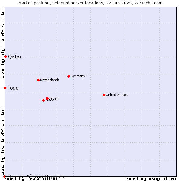 Market position of Qatar vs. Togo vs. Central African Republic