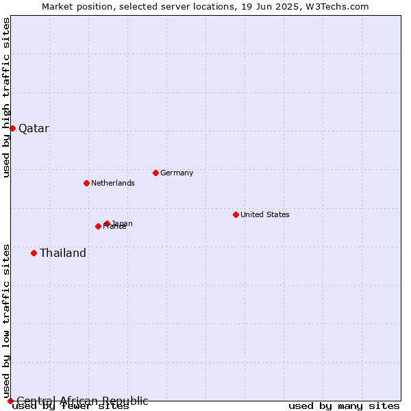 Market position of Thailand vs. Qatar vs. Central African Republic