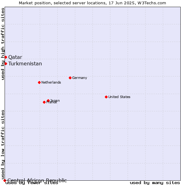 Market position of Qatar vs. Turkmenistan vs. Central African Republic