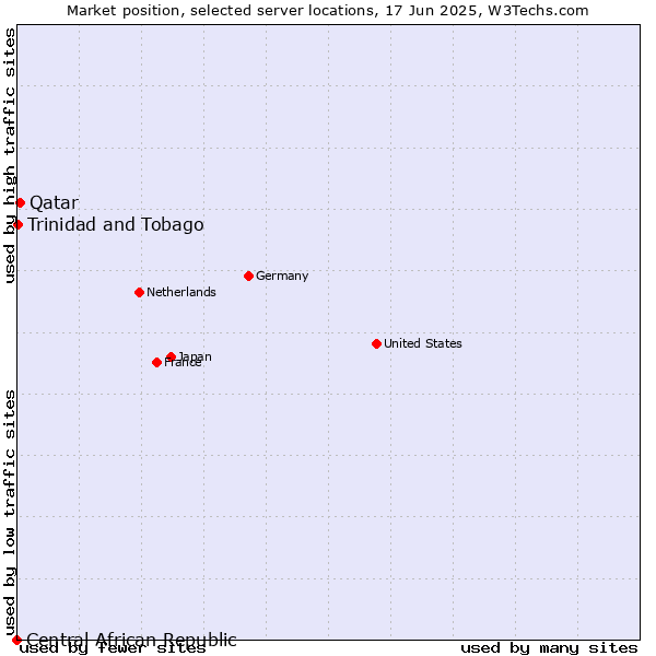 Market position of Qatar vs. Trinidad and Tobago vs. Central African Republic
