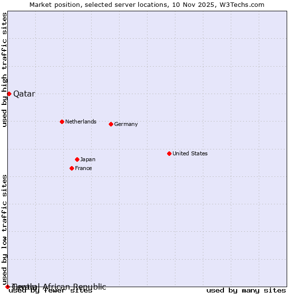 Market position of Qatar vs. Central African Republic vs. Tuvalu