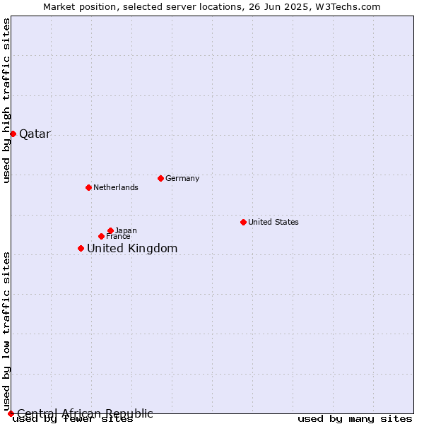 Market position of United Kingdom and territories vs. Qatar vs. Central African Republic