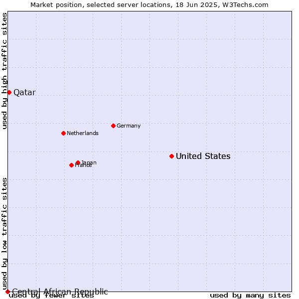 Market position of United States vs. Qatar vs. Central African Republic