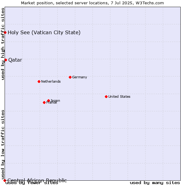 Market position of Qatar vs. Holy See (Vatican City State) vs. Central African Republic