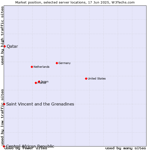 Market position of Qatar vs. Saint Vincent and the Grenadines vs. Central African Republic