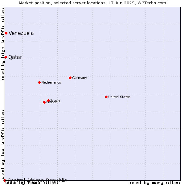 Market position of Venezuela vs. Qatar vs. Central African Republic
