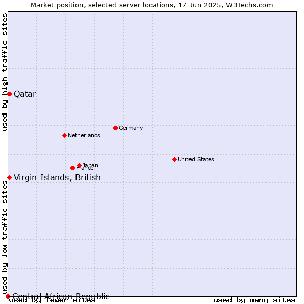 Market position of Qatar vs. Virgin Islands, British vs. Central African Republic