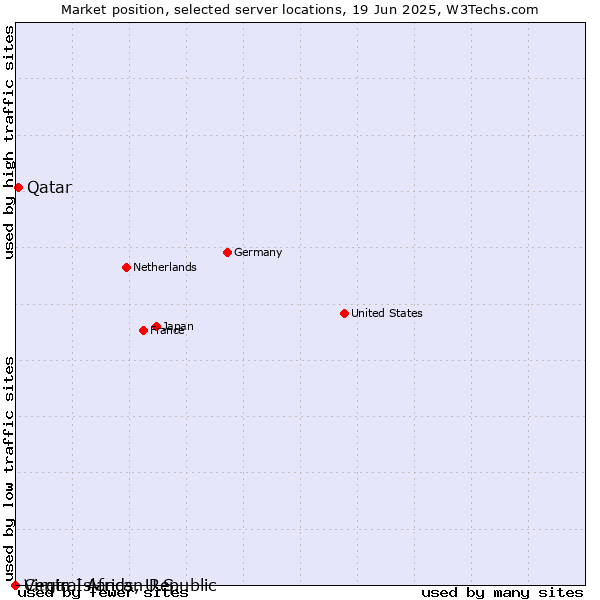 Market position of Qatar vs. Virgin Islands, U.S. vs. Central African Republic