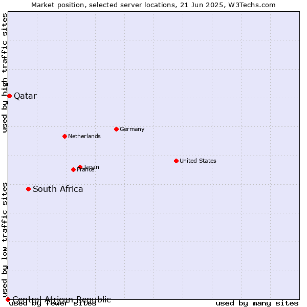 Market position of South Africa vs. Qatar vs. Central African Republic