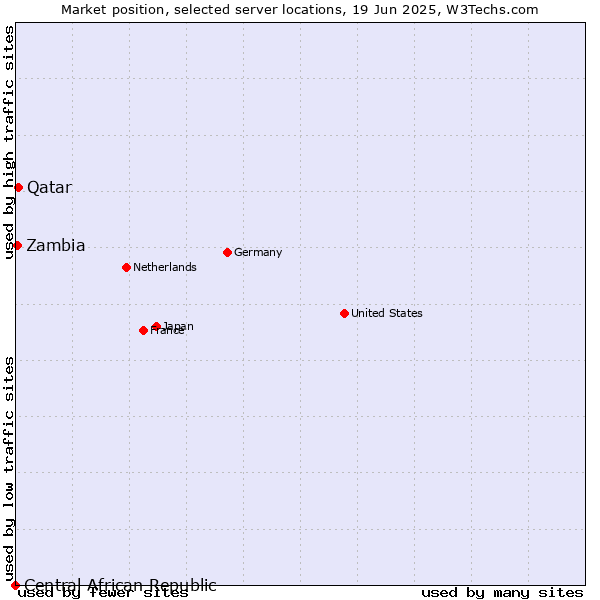 Market position of Qatar vs. Zambia vs. Central African Republic