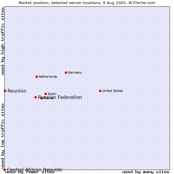 Market position of Russian Federation vs. Reunion vs. Central African Republic