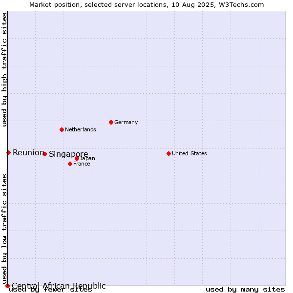 Market position of Singapore vs. Reunion vs. Central African Republic