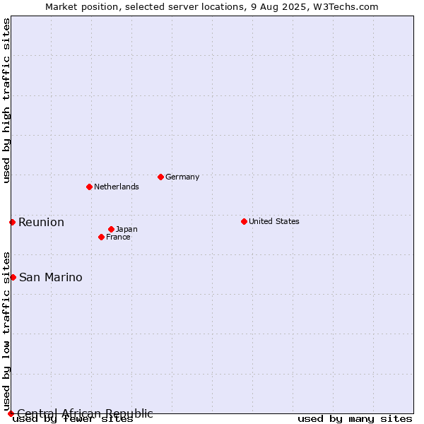 Market position of San Marino vs. Reunion vs. Central African Republic