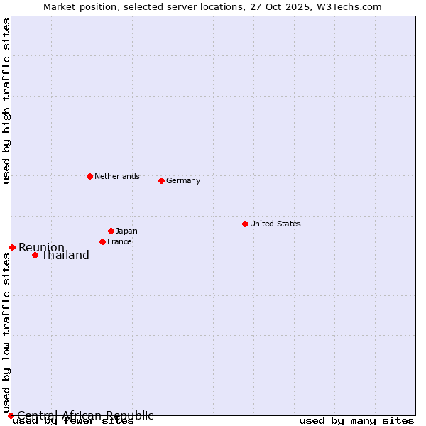 Market position of Thailand vs. Reunion vs. Central African Republic