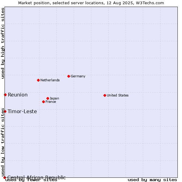 Market position of Reunion vs. Timor-Leste vs. Central African Republic