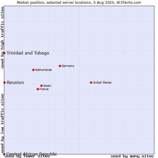 Market position of Reunion vs. Trinidad and Tobago vs. Central African Republic