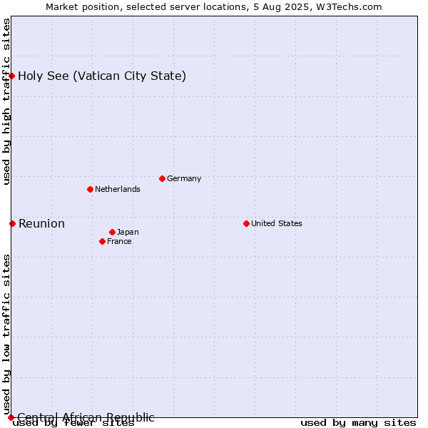 Market position of Reunion vs. Holy See (Vatican City State) vs. Central African Republic